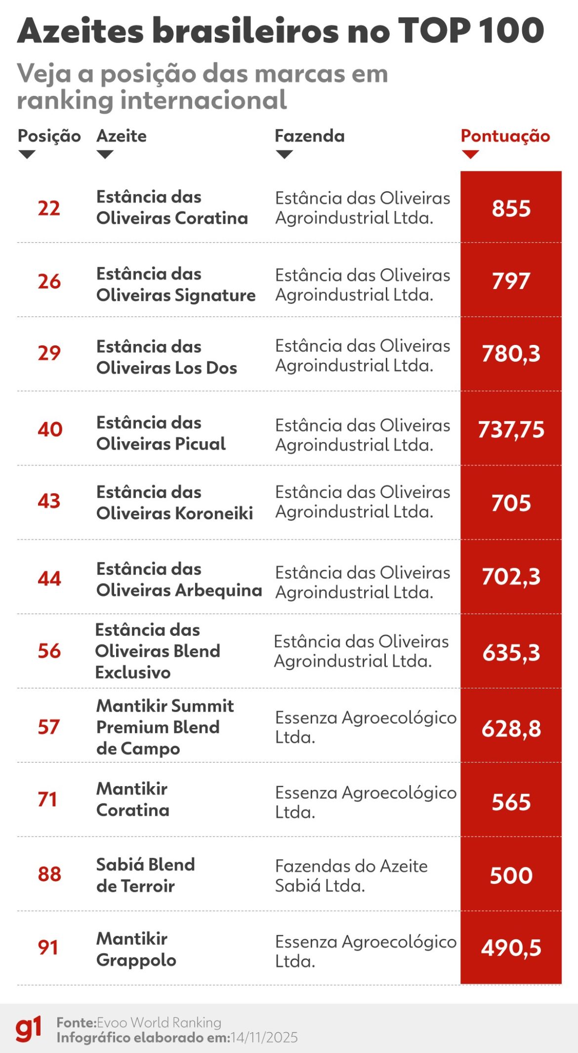 brasil-tem-11-azeites-entre-os-100-mais-premiados-do-mundo-em-2025