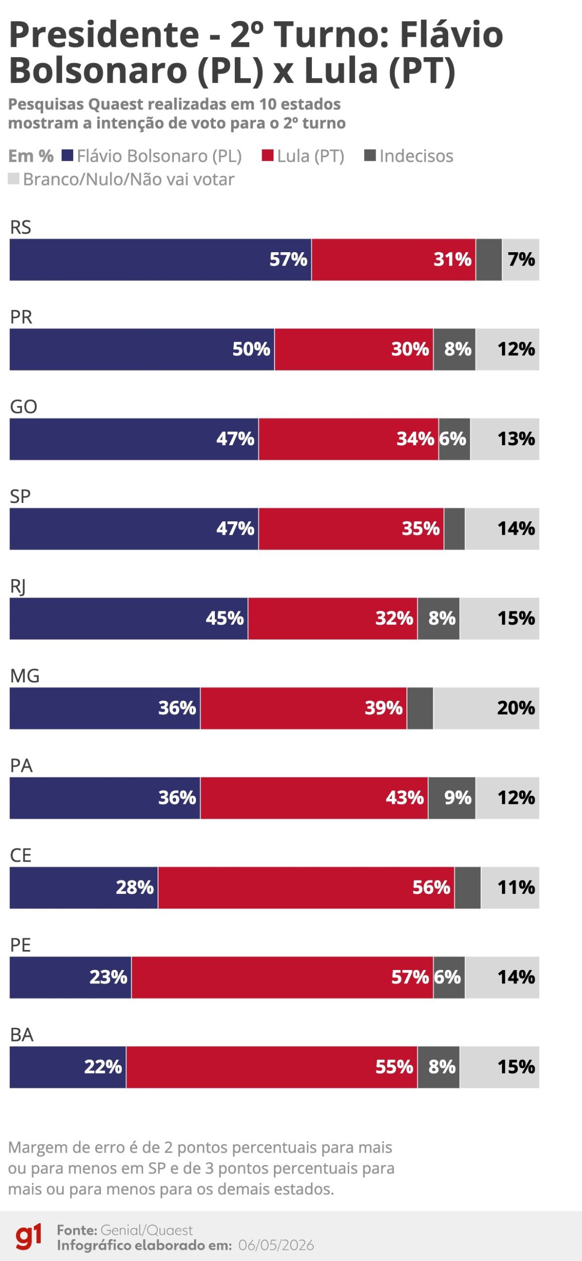 quaest:-veja-intencoes-de-voto-para-presidente-no-2o-turno-em-10-estados